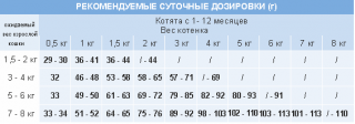 Сухой корм Unica Classe Kitten Development для котят (Курица)